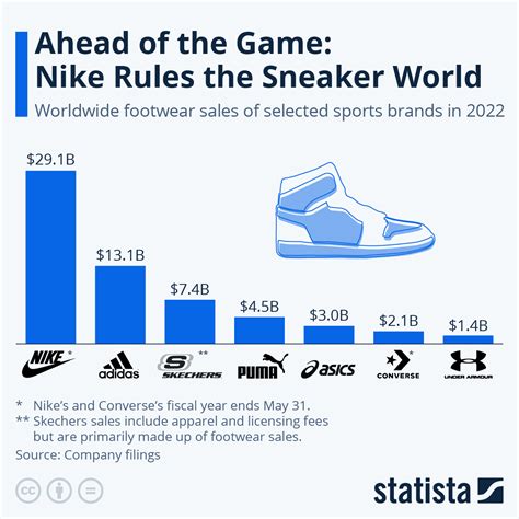 marktdefinitie nike|nike footwear market value.